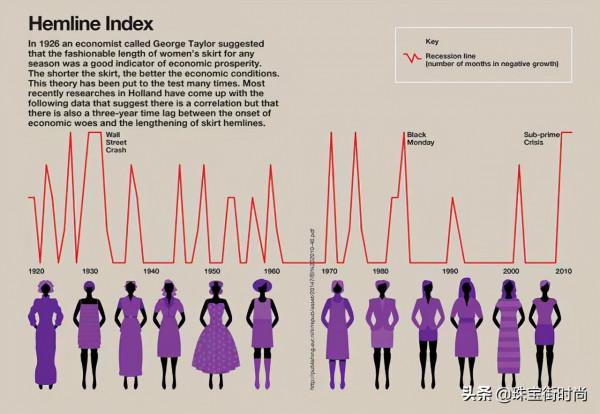 裙子長短竟是經濟的晴雨表
