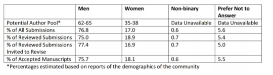 《細胞》發文，呼籲關注學術期刊作者性別的多樣性