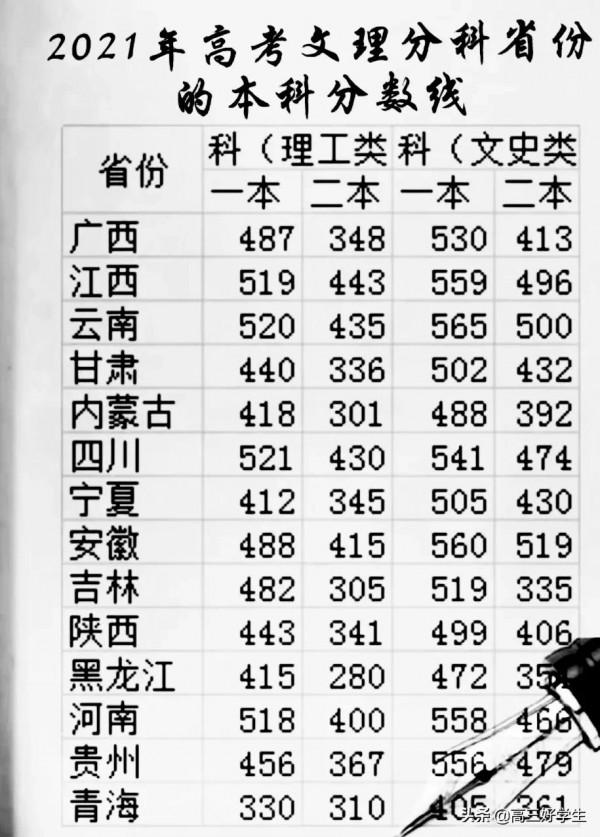 2021高考文理分科省份本科分數線對比