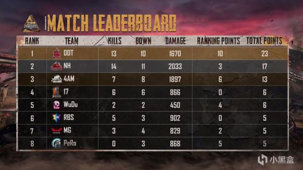 2022立場杯D1小組賽AB組:旗鼓相當,MG借尾局大雞暫居榜首 2022立場杯D1小組賽AB組:旗鼓相當,MG借尾局大雞暫居榜首