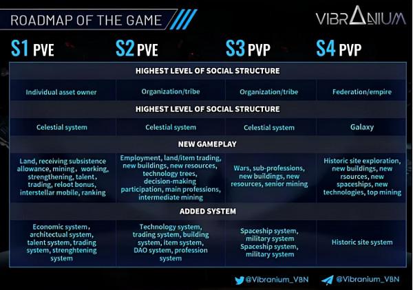 元界毒藥：鏈遊Vibranium，星際穿越中的下一個農民世界