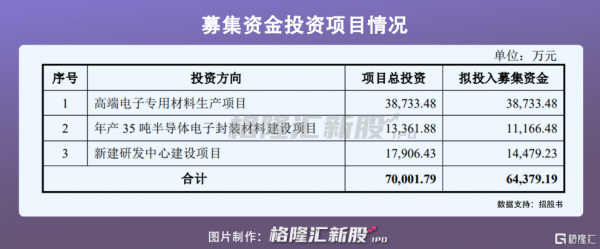 專精特新“小巨人”企業,德邦科技科創板IPO獲受理,去年營收超4億元 專精特新“小巨人”企業,德邦科技科創板IPO獲受理,去年營收超4億元