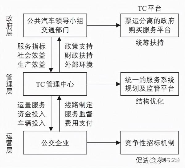 城市公共汽車運營管理模式的改革路徑