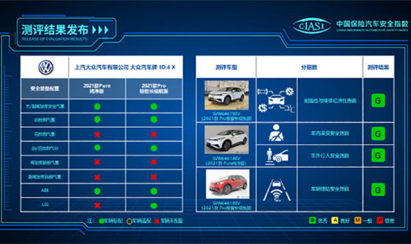 中保研公佈最新碰撞結果 首次出現“全優”車型 中保研公佈最新碰撞結果 首次出現“全優”車型
