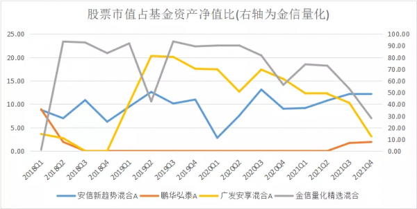 無視暴跌，這些基金淨值創下新高