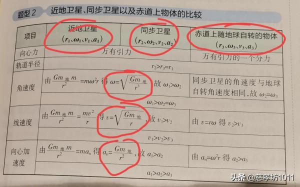 高中物理：開普勒定律，萬有引力定律，衛星執行等
