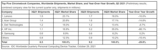 平板電腦市場告別短暫輝煌：2021年3季度出貨量再次出現下滑