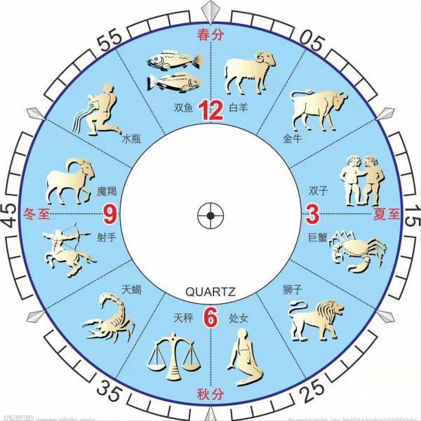 從零開始瞭解占星術