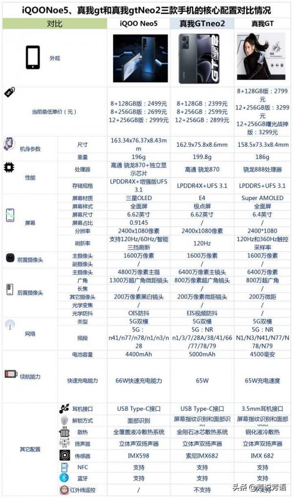 iQOONoe5、真我gt和真我gtNoe2之間，該如何選？