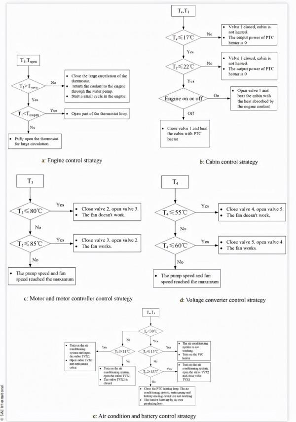 插電式混合動力汽車整合熱管理系統的設計與評價