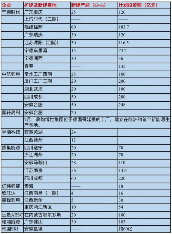 深度｜動力電池“瘋狂擴產”衝擊波