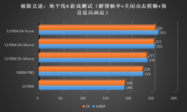 到底是 8+4 核強還是 12 大核強？Intel Core i7 12700K 首發橫評