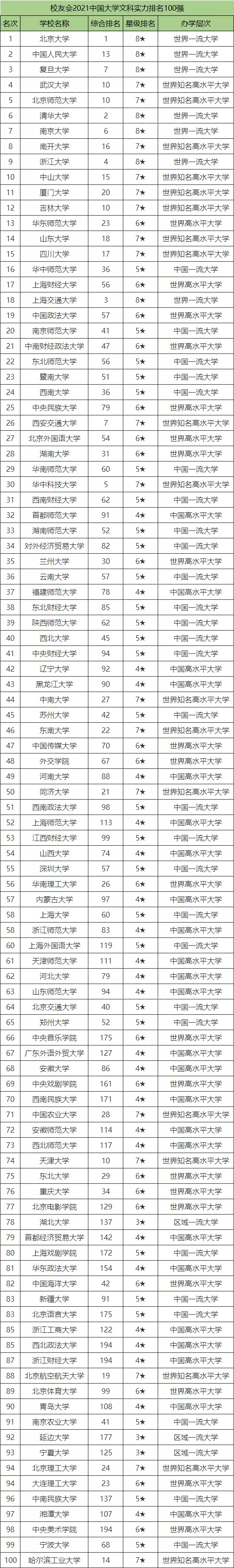 文科實力最強的大學排名-全國文科大學排名及分數線2022參考