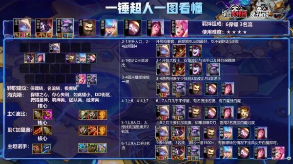 雲頂之弈娛樂陣容6保鏢波比!後排究極殺手一錘1314 雲頂之弈娛樂陣容6保鏢波比!後排究極殺手一錘1314