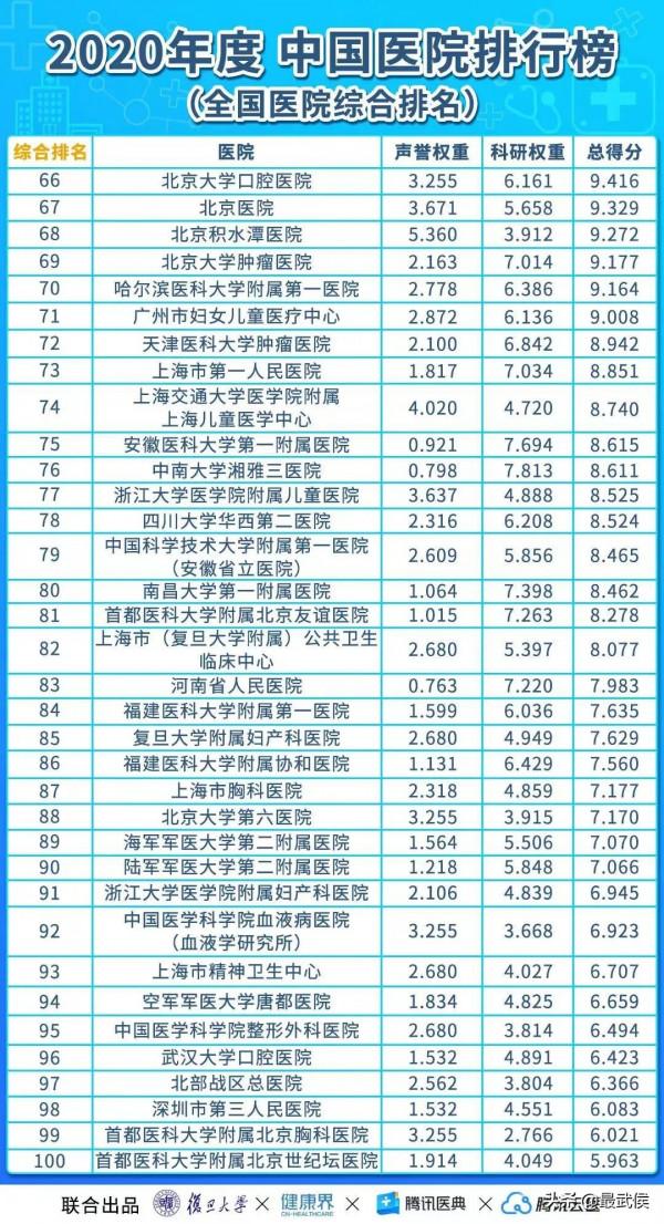 華西醫院連續12年綜合排名第二！各科頂級醫院最新排名（收藏）→