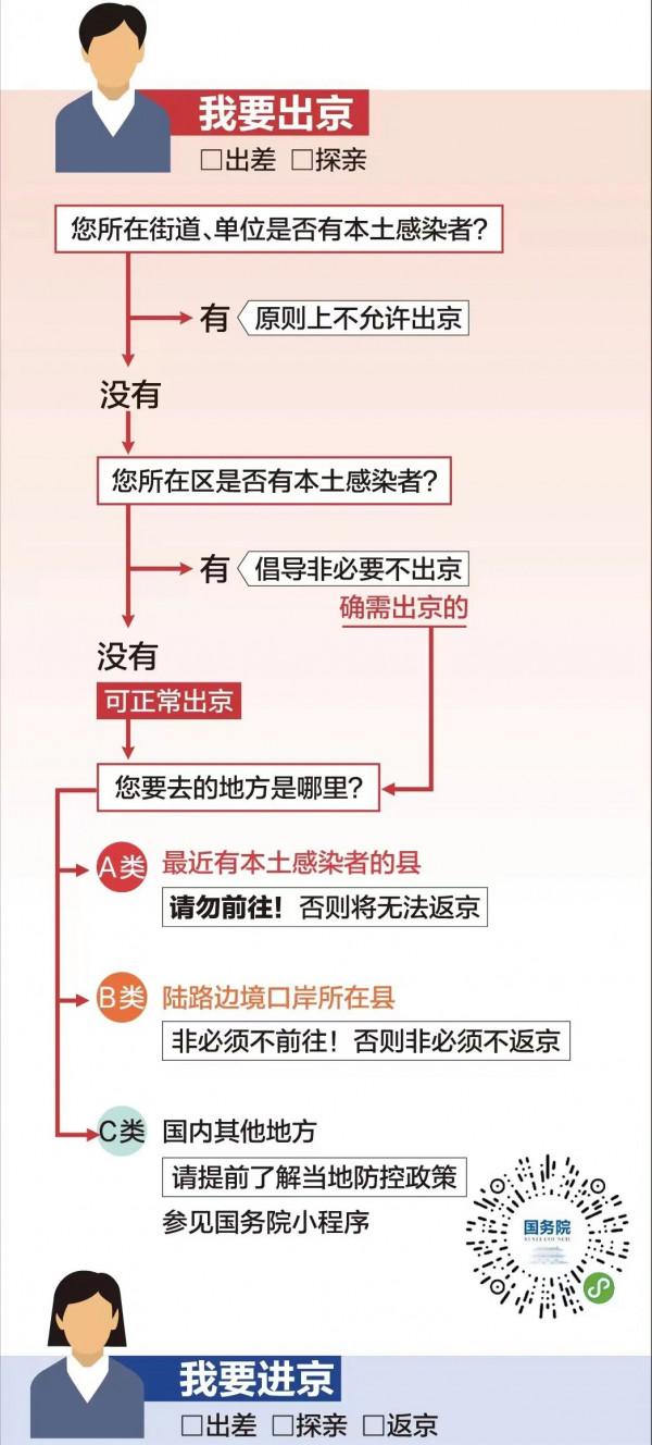 收藏 | 進出京出差、探親、通勤指南，整理好了