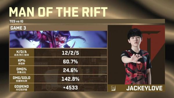 TES 零封 iG，成功晉級《英雄聯盟》德瑪西亞杯決賽