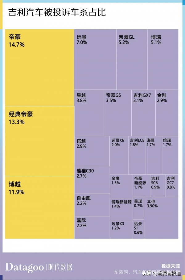 資料解讀近 13 年吉利汽車 11205 條投訴,帝豪投訴量最多 資料解讀近 13 年吉利汽車 11205 條投訴,帝豪投訴量最多