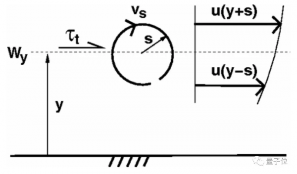 這個困擾流體力學100年的公式被找出，作者之一為北航教授