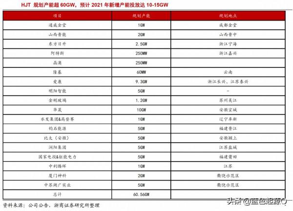 “雙碳”目標 目前最全的光伏太陽能產業鏈上市公司梳理 “雙碳”目標 目前最全的光伏太陽能產業鏈上市公司梳理
