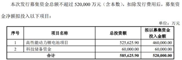 孚能科技擬募資不超52億元,用於鋰電池,入科技儲備資金 孚能科技擬募資不超52億元,用於鋰電池,入科技儲備資金