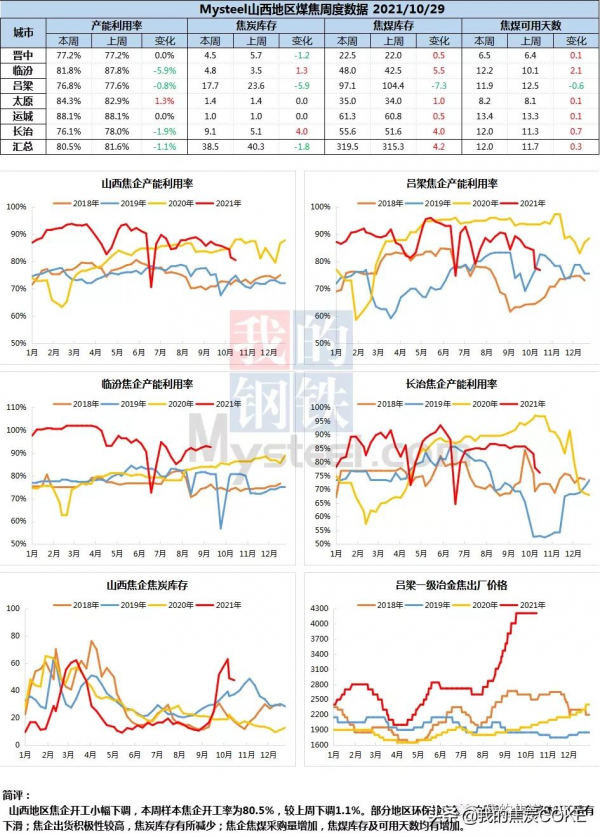 「資訊」10月29日煤焦資訊彙總
