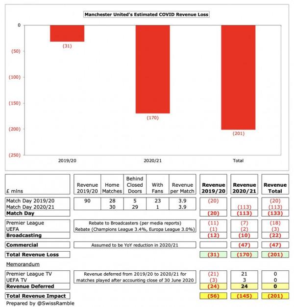 詳解曼聯2020/2021財報:競技的失敗、商務的成功,豪門底蘊常在 詳解曼聯2020/2021財報:競技的失敗、商務的成功,豪門底蘊常在