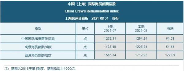 恐失寵!中國船員多國港口遭&quot;卡殼&quot;!船東或棄用...本輪工資漲到頭?
