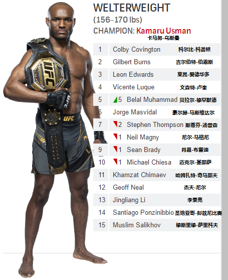 UFC各量級最新排名 2021.12.22更新