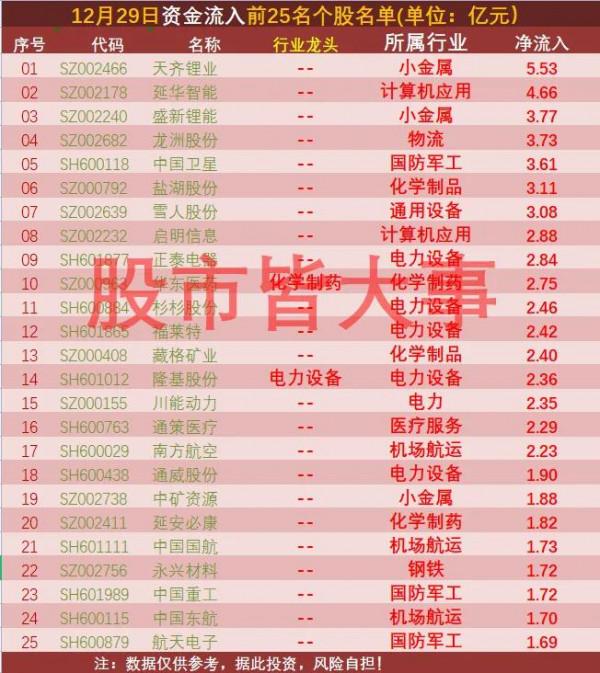 12月29日資金淨流入最大的25公司名單出爐，是否有你相關的個股？