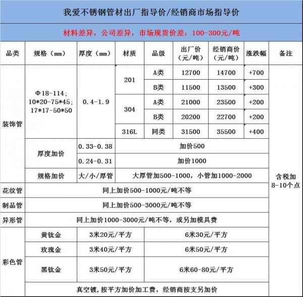 201管上漲3000-3400，304管上漲5600-6000