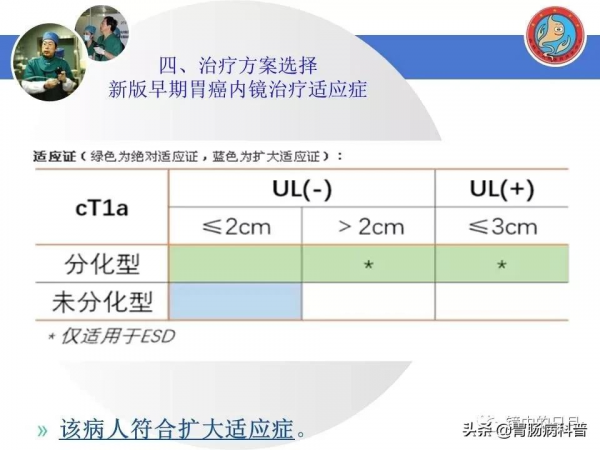 早期胃癌——內鏡診治流程
