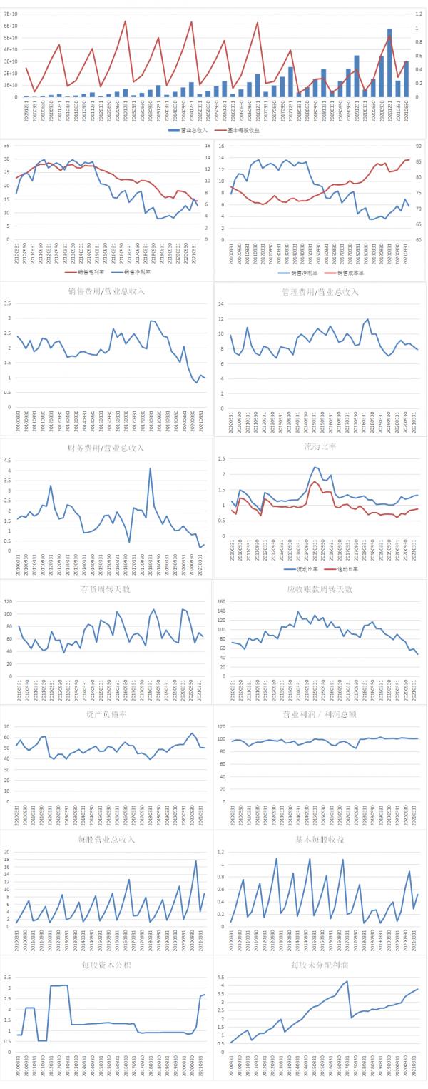 歌爾股份37周覆盤元器件板塊本週資料分析