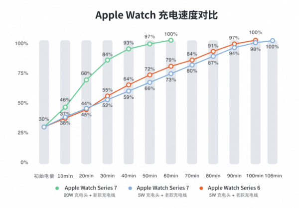 「首發」Apple Watch Series 7 評測：大同小異還是大有不同？