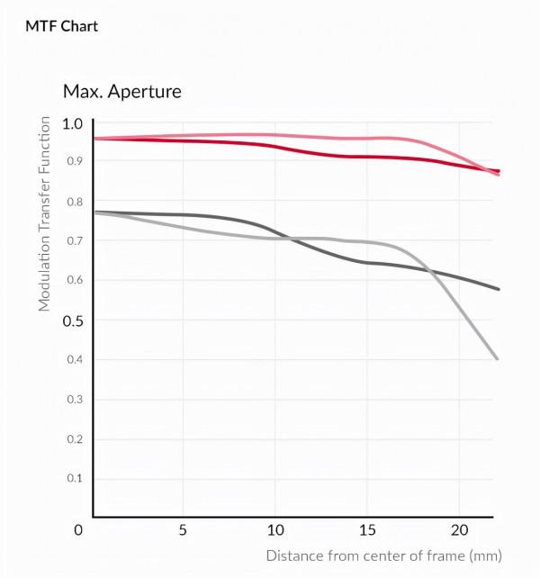 森養SAMYANG 正式釋出AF 50mm F1.4 二代 FE卡口