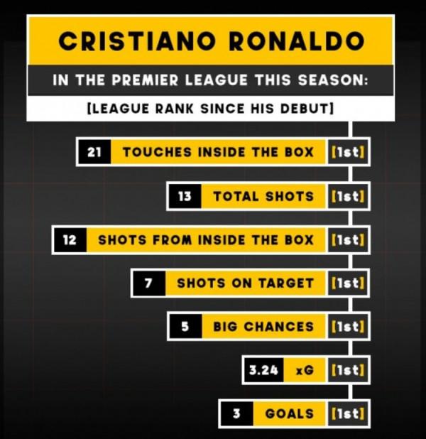 進球數、創造機會...C羅迴歸後7項資料位列英超第一