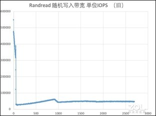 舊瓶裝新酒:三星970EVO Plus全面換“芯”後效能實測 舊瓶裝新酒:三星970EVO Plus全面換“芯”後效能實測