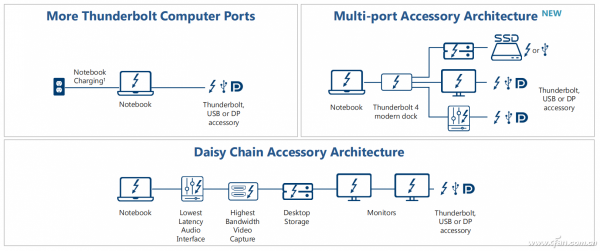 為什麼跑不滿40Gbps速率?雷電4介面的貓膩你知道嗎? 為什麼跑不滿40Gbps速率?雷電4介面的貓膩你知道嗎?