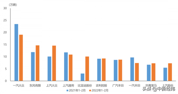 前兩月汽車行業產銷同比雙升，一汽、北汽等銷量逆勢下滑