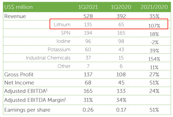 碳中和時代的“白色石油”,ALB、SQM、LTHM鋰礦價值重估正當時 碳中和時代的“白色石油”,ALB、SQM、LTHM鋰礦價值重估正當時