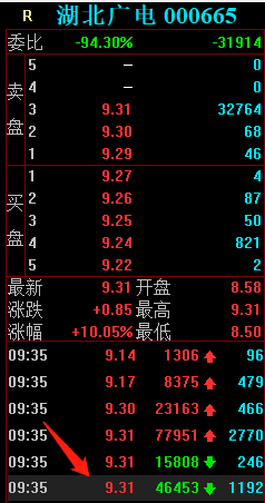 7位遊資大戰湖北廣電，五一北路先用2.9萬手封板，再在漲停板出貨