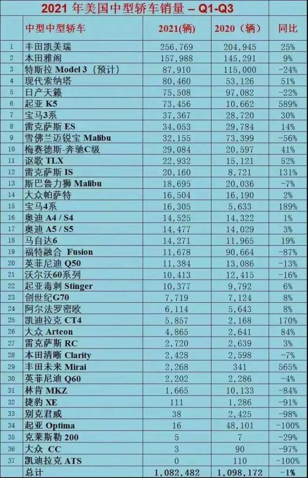美國前三季度B級車銷量排名：大眾墊底，難道美國人都不懂車嗎？