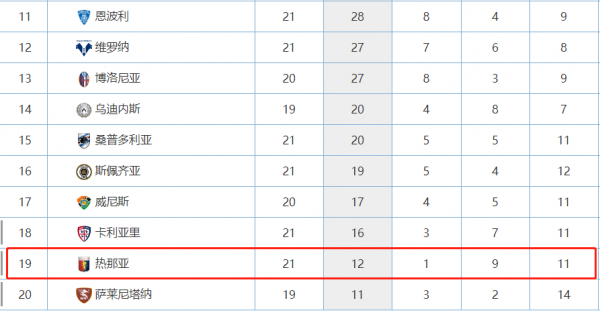一勝難求！意媒：熱那亞將解僱舍普琴科 執教意甲9輪3平6負