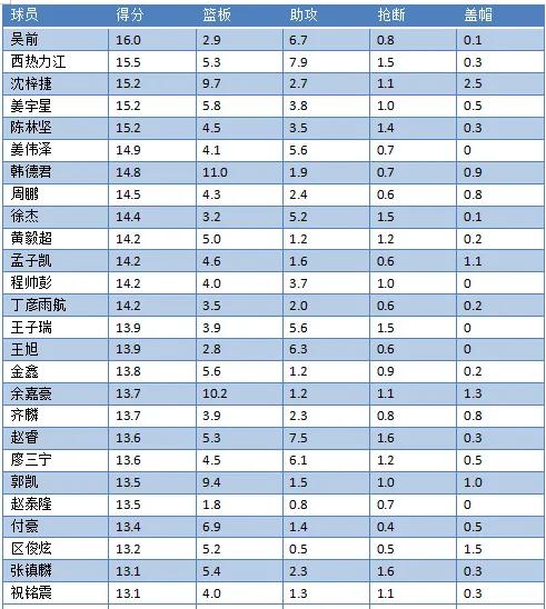 CBA常規賽各支球隊頂級球員的資料