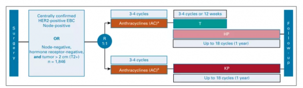 乳腺癌中，T-DM1 vs 紫杉烷類及曲妥珠單抗，聯合帕妥珠單抗治療