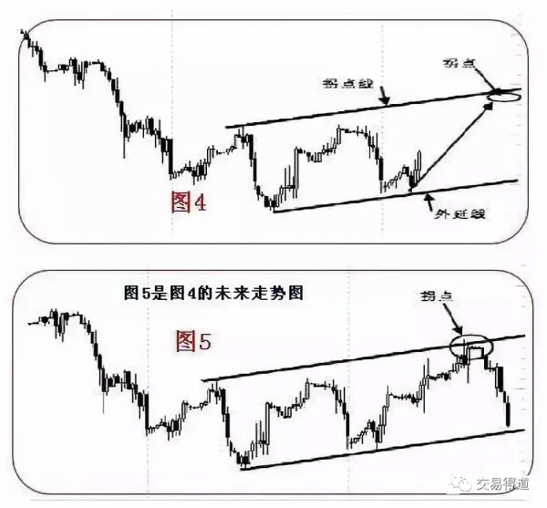 趨勢拐點線畫法及要領 趨勢拐點線畫法及要領