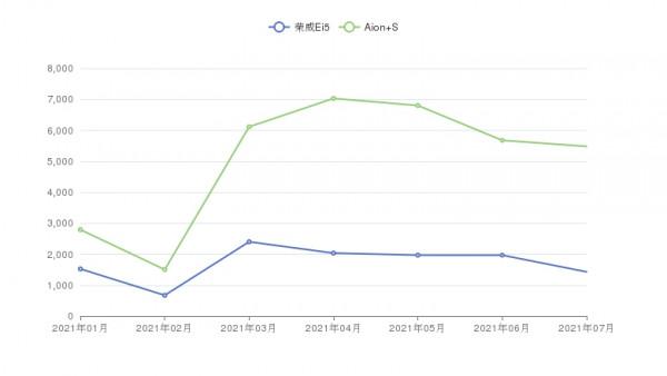 10萬級緊湊型車中，榮威Ei5和Aion S誰更值得買？兩車全面對比