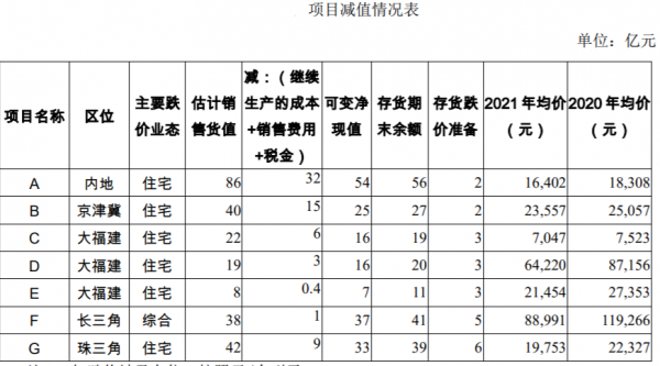 預虧至少45億元！這家百億房企降價促銷，可自由動用資金基本枯竭