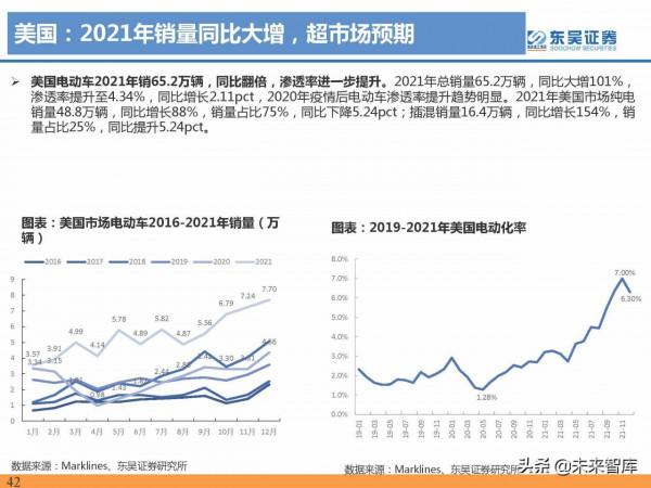 2021年電動汽車行業資料總結：電動化趨勢明確，國內鋰電龍頭崛起