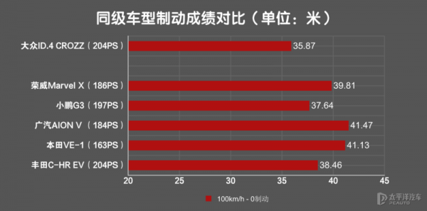 ID.4 CROZZ實測！特斯拉都不是他的對手？網友：新的套娃又出現了